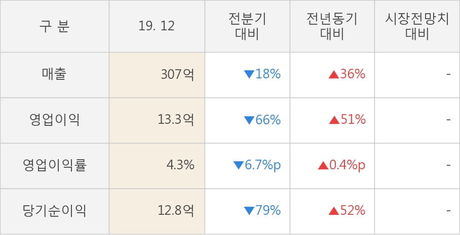 [잠정실적]삼진, 작년 4Q 매출액 307억(+36%) 영업이익 13.3억(+51%) (연결)