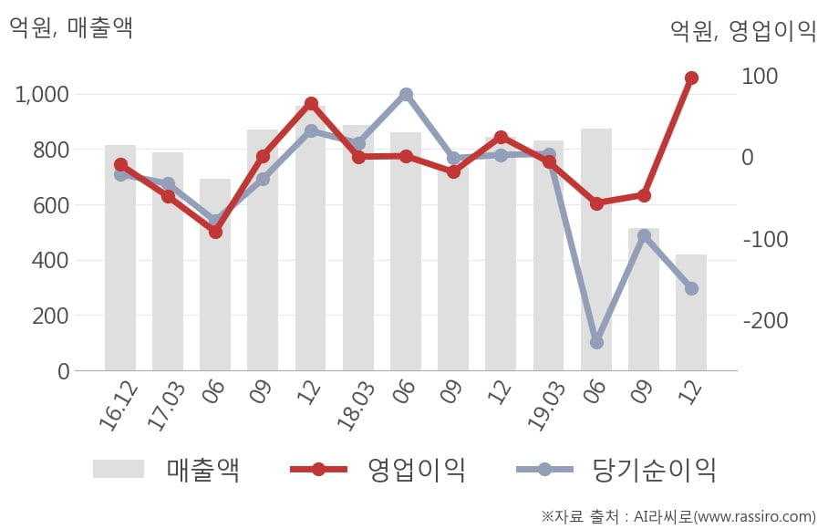 [잠정실적]한화갤러리아타임월드, 3년 중 가장 낮은 매출액, But 영업이익 선방 (개별)