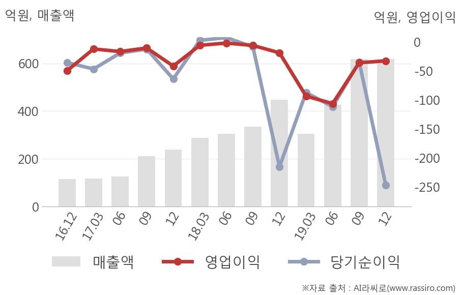 [잠정실적]드림어스컴퍼니, 작년 4Q 매출액 618억(+38%) 영업이익 -32.4억(적자지속) (연결)