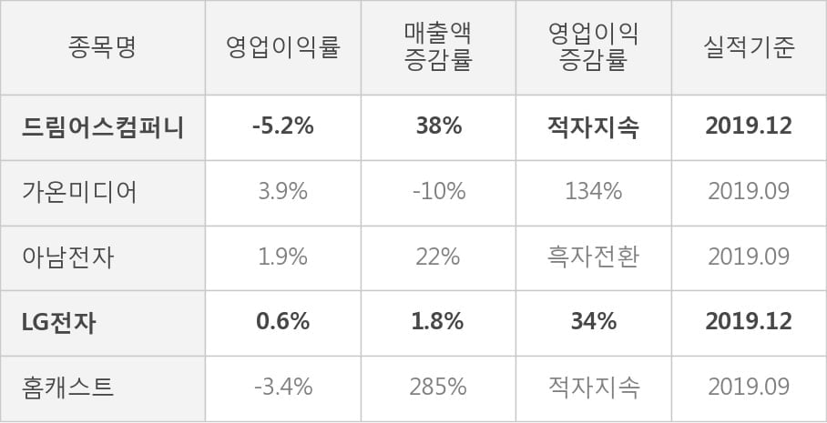 [잠정실적]드림어스컴퍼니, 작년 4Q 매출액 618억(+38%) 영업이익 -32.4억(적자지속) (연결)