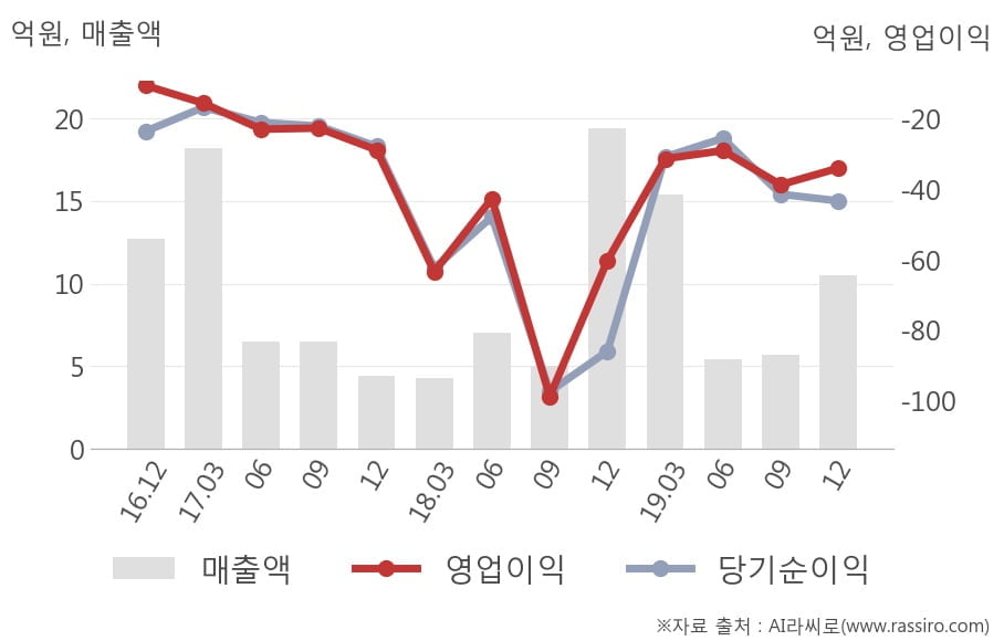 [잠정실적]썸에이지, 작년 4Q 매출액 10.5억(-46%) 영업이익 -33.9억(적자지속) (연결)