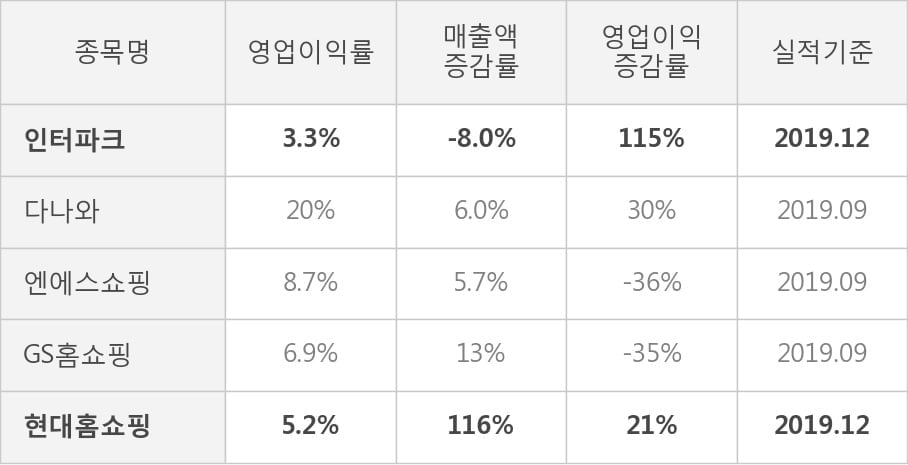 [잠정실적]인터파크, 작년 4Q 매출액 1320억(-8.0%) 영업이익 43.5억(+115%) (연결)