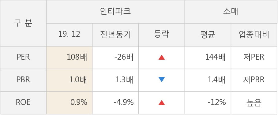 [잠정실적]인터파크, 작년 4Q 매출액 1320억(-8.0%) 영업이익 43.5억(+115%) (연결)