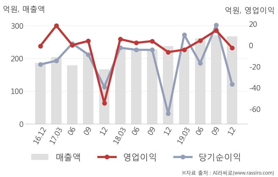 [잠정실적]JW신약, 작년 4Q 매출액 267억(+13%) 영업이익 -2.4억(적자지속) (연결)