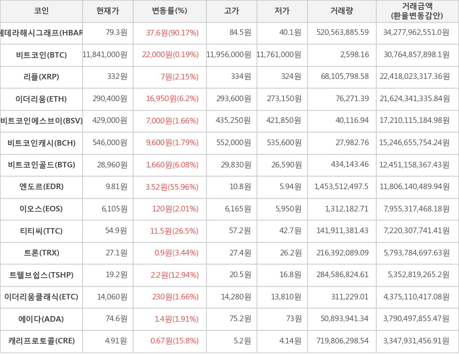 비트코인, 헤데라해시그래프, 리플, 이더리움, 비트코인에스브이, 비트코인캐시, 비트코인골드, 엔도르, 이오스, 티티씨, 트론, 트웰브쉽스, 이더리움클래식, 에이다, 캐리프로토콜