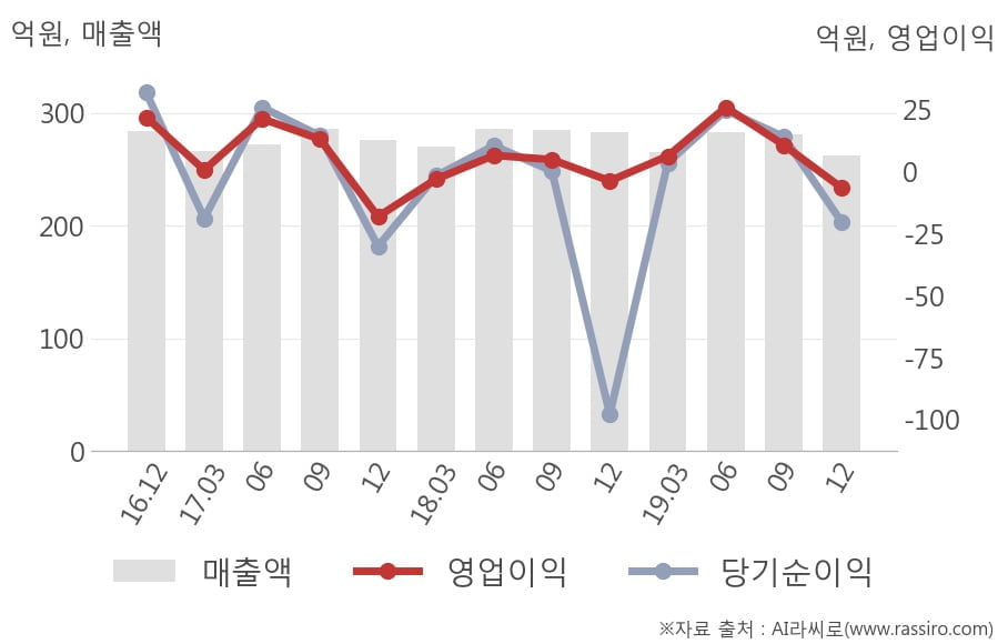 [잠정실적]유니온머티리얼, 작년 4Q 영업이익 전년동기比 급감... -3.7억원 → -6.5억원 (연결)