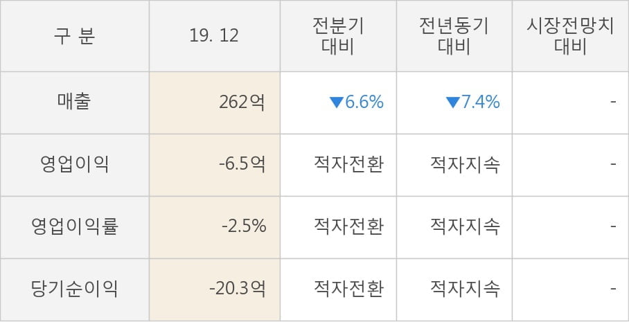 [잠정실적]유니온머티리얼, 작년 4Q 영업이익 전년동기比 급감... -3.7억원 → -6.5억원 (연결)