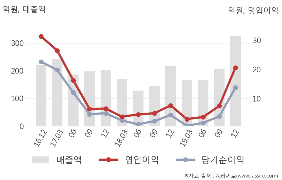 [잠정실적]전파기지국, 작년 4Q 영업이익 급증 20.6억원... 전년동기比 171%↑ (개별)