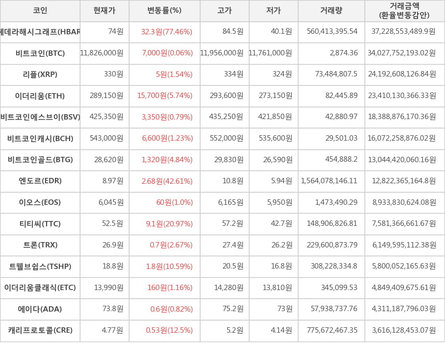 비트코인, 헤데라해시그래프, 리플, 이더리움, 비트코인에스브이, 비트코인캐시, 비트코인골드, 엔도르, 이오스, 티티씨, 트론, 트웰브쉽스, 이더리움클래식, 에이다, 캐리프로토콜