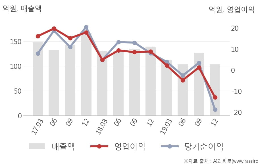 [잠정실적]영화테크, 작년 4Q 매출액 104억(-25%) 영업이익 -13억(적자전환) (연결)