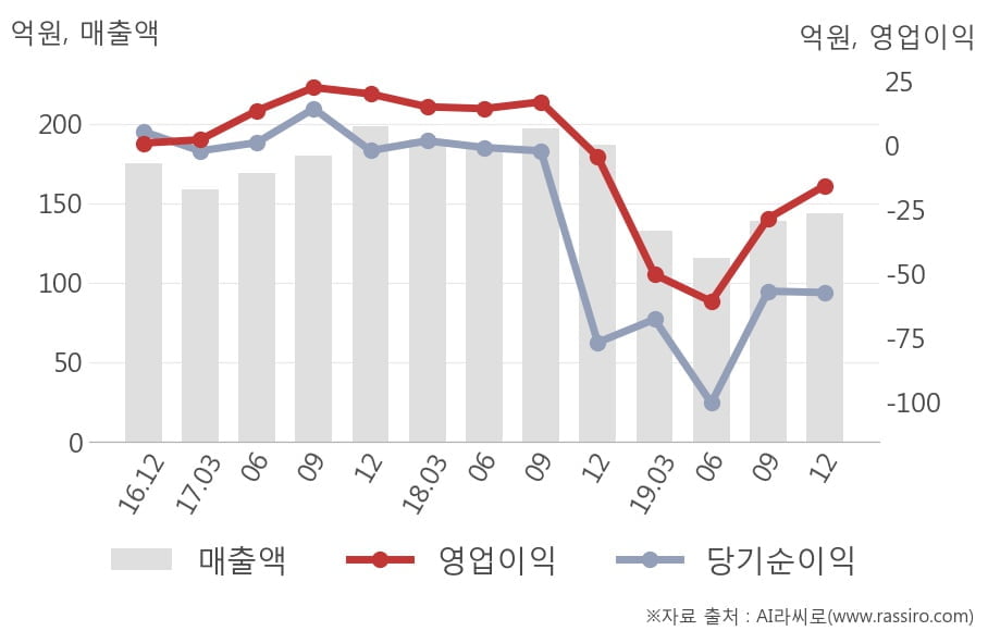 [잠정실적]알티캐스트, 작년 4Q 매출액 144억(-23%) 영업이익 -15.8억(적자지속) (연결)