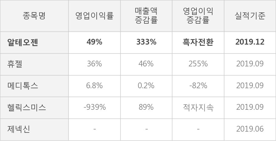 [잠정실적]알테오젠, 작년 4Q 영업이익 71.9억원... 전년동기比 큰 폭 증가 (연결)