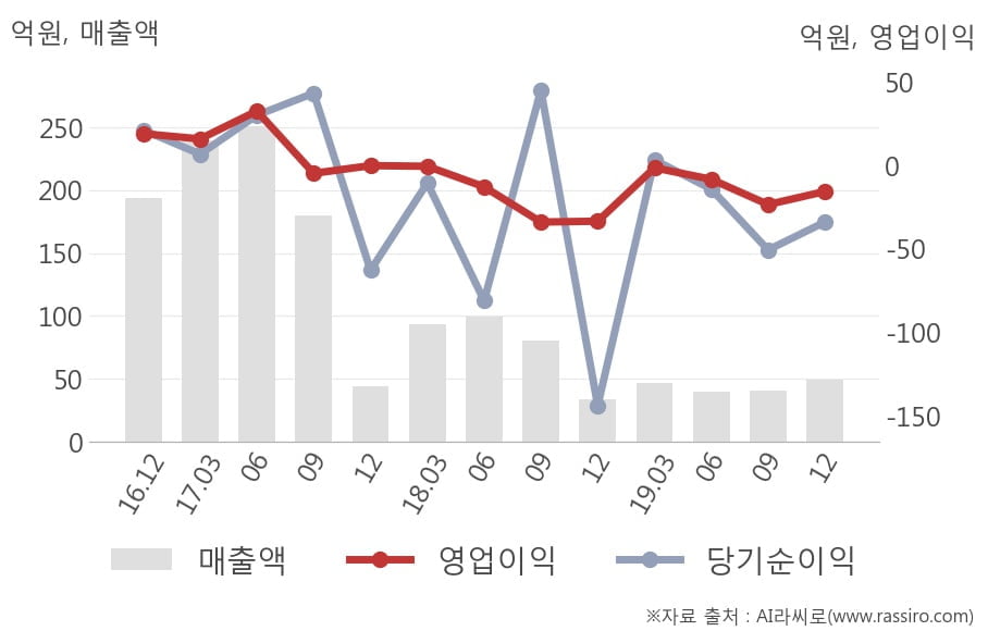 [잠정실적]휴림로봇, 작년 4Q 매출액 49.2억(+47%) 영업이익 -15.6억(적자지속) (연결)