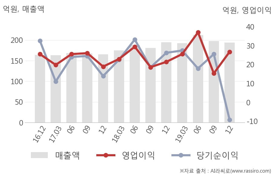 [잠정실적]대정화금, 작년 4Q 매출액 194억(-0.5%) 영업이익 26.7억(+25%) (개별)