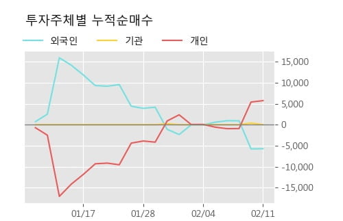 '스타플렉스' 10% 이상 상승, 주가 60일 이평선 상회, 단기·중기 이평선 역배열