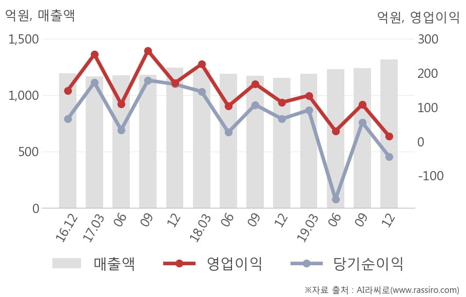 [잠정실적]엔에스쇼핑, 작년 4Q 영업이익 급감 15.3억원... 전년동기比 -87%↓ (연결)