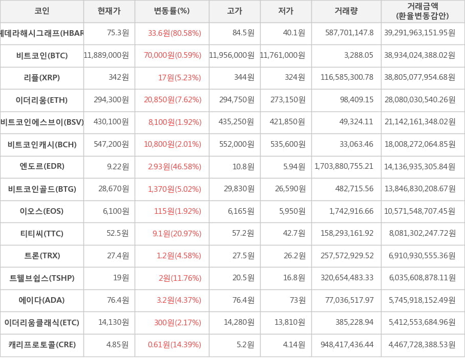 비트코인, 헤데라해시그래프, 리플, 이더리움, 비트코인에스브이, 비트코인캐시, 엔도르, 비트코인골드, 이오스, 티티씨, 트론, 트웰브쉽스, 에이다, 이더리움클래식, 캐리프로토콜