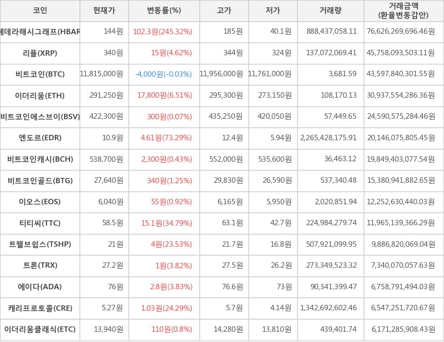 비트코인, 헤데라해시그래프, 리플, 이더리움, 비트코인에스브이, 엔도르, 비트코인캐시, 비트코인골드, 이오스, 티티씨, 트웰브쉽스, 트론, 에이다, 캐리프로토콜, 이더리움클래식