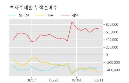 '한진칼' 5% 이상 상승, 주가 상승세, 단기 이평선 역배열 구간