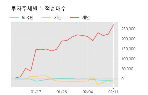 '팜스빌' 10% 이상 상승, 주가 상승 중, 단기간 골든크로스 형성