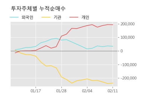 '신세계' 5% 이상 상승, 주가 상승세, 단기 이평선 역배열 구간