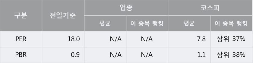 '제이에스코퍼레이션' 5% 이상 상승, 주가 20일 이평선 상회, 단기·중기 이평선 역배열