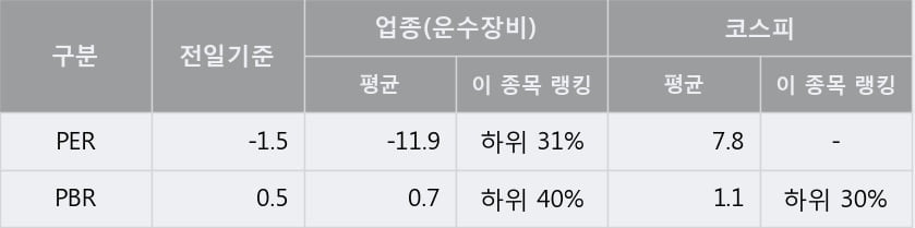 '쌍용차' 5% 이상 상승, 주가 20일 이평선 상회, 단기·중기 이평선 역배열