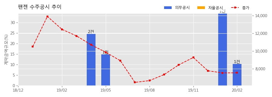 차트