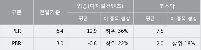 '바른손이앤에이' 상한가↑ 도달, 단기·중기 이평선 정배열로 상승세