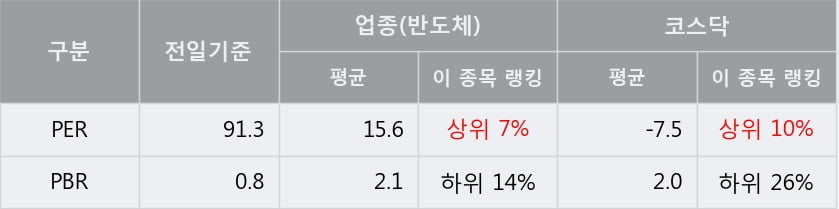 '알에프세미' 10% 이상 상승, 주가 상승세, 단기 이평선 역배열 구간