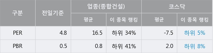 '대원' 10% 이상 상승, 전일 종가 기준 PER 4.8배, PBR 0.5배, 저PER, 저PBR