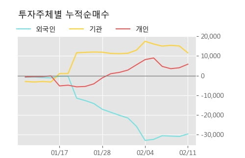 'CJ우' 10% 이상 상승, 주가 60일 이평선 상회, 단기·중기 이평선 역배열