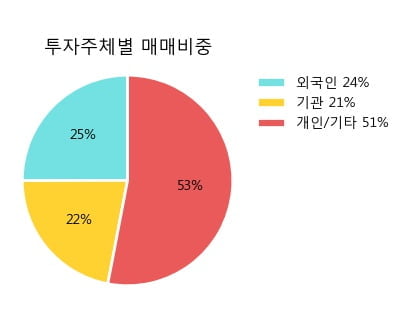 'CJ우' 10% 이상 상승, 주가 60일 이평선 상회, 단기·중기 이평선 역배열