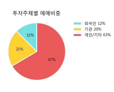 '아주캐피탈' 5% 이상 상승, 주가 상승세, 단기 이평선 역배열 구간