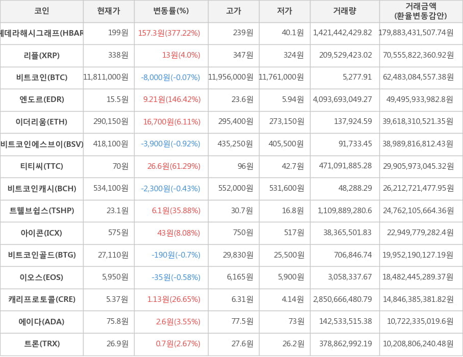 비트코인, 헤데라해시그래프, 리플, 엔도르, 이더리움, 비트코인에스브이, 티티씨, 비트코인캐시, 트웰브쉽스, 아이콘, 비트코인골드, 이오스, 캐리프로토콜, 에이다, 트론