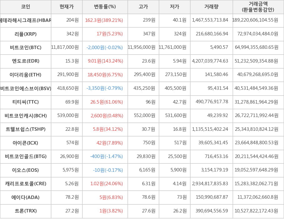 비트코인, 헤데라해시그래프, 리플, 엔도르, 이더리움, 비트코인에스브이, 티티씨, 비트코인캐시, 트웰브쉽스, 아이콘, 비트코인골드, 이오스, 캐리프로토콜, 에이다, 트론