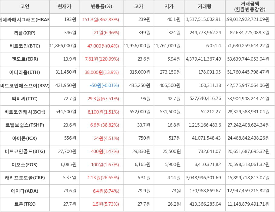 비트코인, 헤데라해시그래프, 리플, 엔도르, 이더리움, 비트코인에스브이, 티티씨, 비트코인캐시, 트웰브쉽스, 아이콘, 비트코인골드, 이오스, 캐리프로토콜, 에이다, 트론