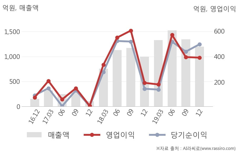 [잠정실적]펄어비스, 작년 4Q 매출액 1196억(+20%) 영업이익 391억(+102%) (연결)