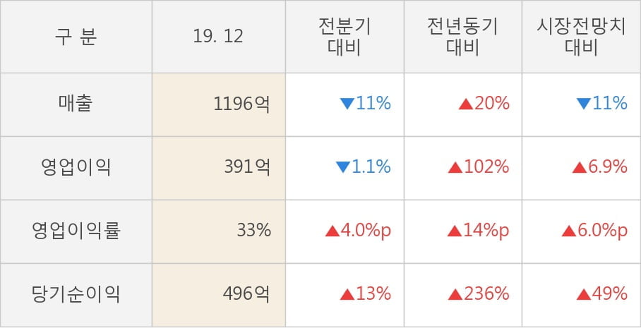 [잠정실적]펄어비스, 작년 4Q 매출액 1196억(+20%) 영업이익 391억(+102%) (연결)