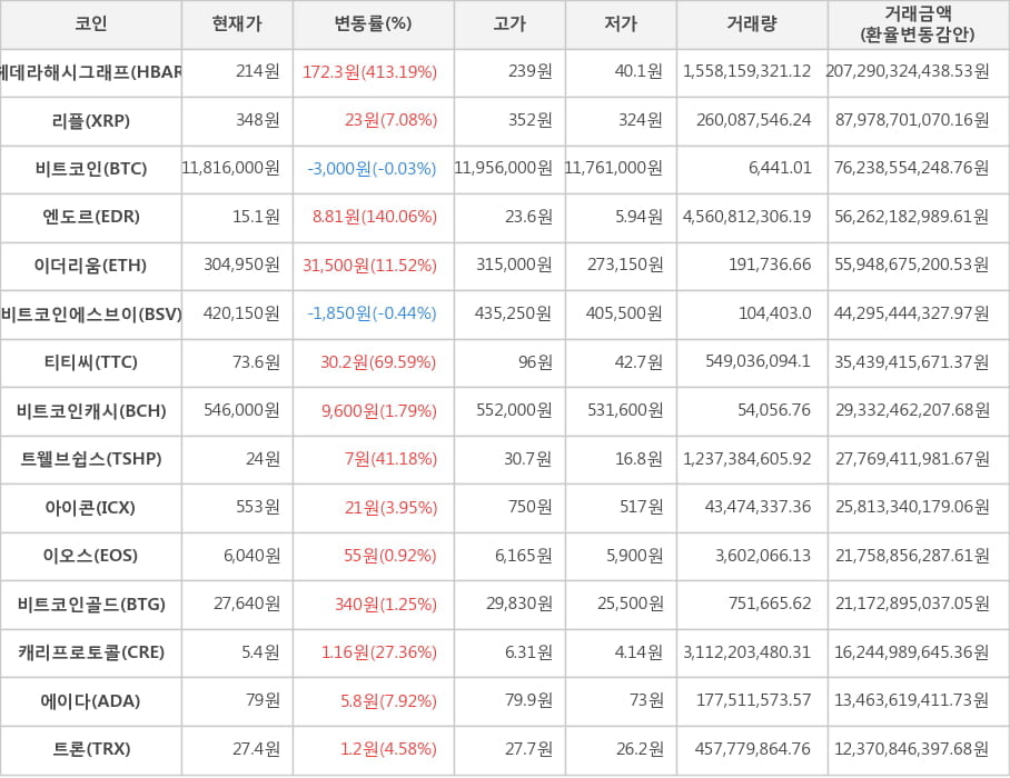 비트코인, 헤데라해시그래프, 리플, 엔도르, 이더리움, 비트코인에스브이, 티티씨, 비트코인캐시, 트웰브쉽스, 아이콘, 이오스, 비트코인골드, 캐리프로토콜, 에이다, 트론