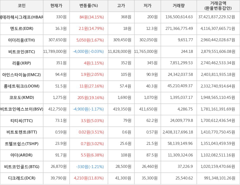 비트코인, 헤데라해시그래프, 엔도르, 이더리움, 리플, 아인스타이늄, 룸네트워크, 코모도, 비트코인에스브이, 티티씨, 비트토렌트, 트웰브쉽스, 아더, 비트코인골드, 디크레드