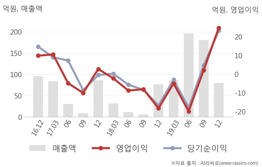 [잠정실적]삼화네트웍스, 3년 중 최고 영업이익 기록, 매출액은 직전 대비 -56%↓ (연결)