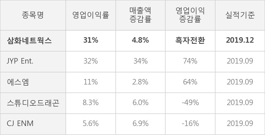 [잠정실적]삼화네트웍스, 3년 중 최고 영업이익 기록, 매출액은 직전 대비 -56%↓ (연결)