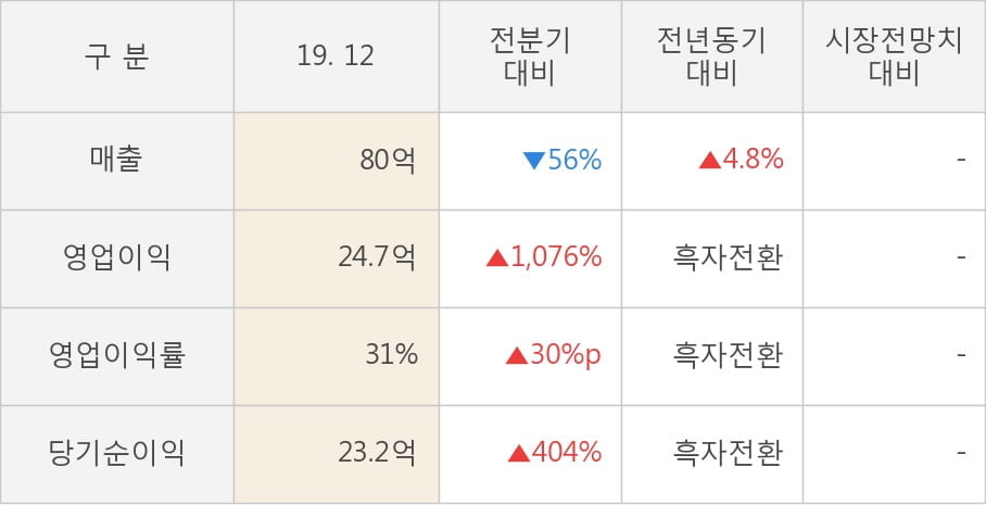 [잠정실적]삼화네트웍스, 3년 중 최고 영업이익 기록, 매출액은 직전 대비 -56%↓ (연결)