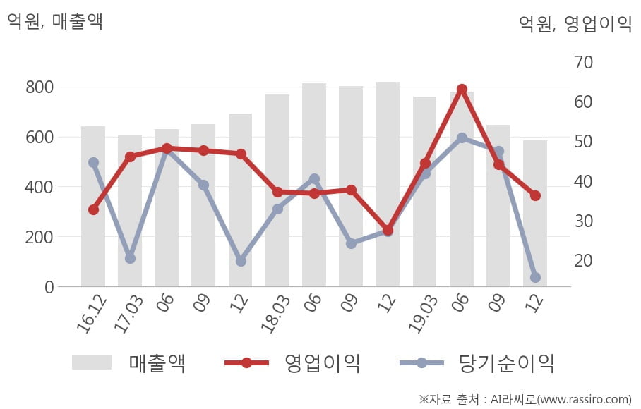 [잠정실적]대창단조, 3년 중 최저 매출 기록, 영업이익은 직전 대비 -18%↓ (연결)