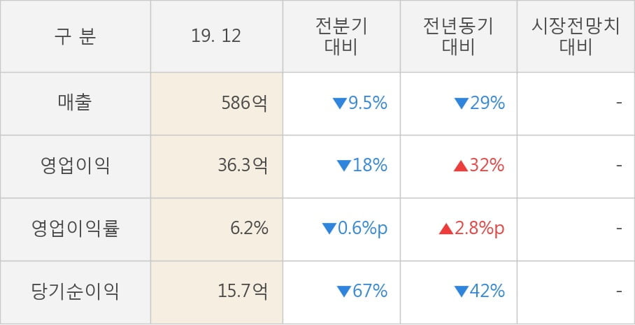 [잠정실적]대창단조, 3년 중 최저 매출 기록, 영업이익은 직전 대비 -18%↓ (연결)