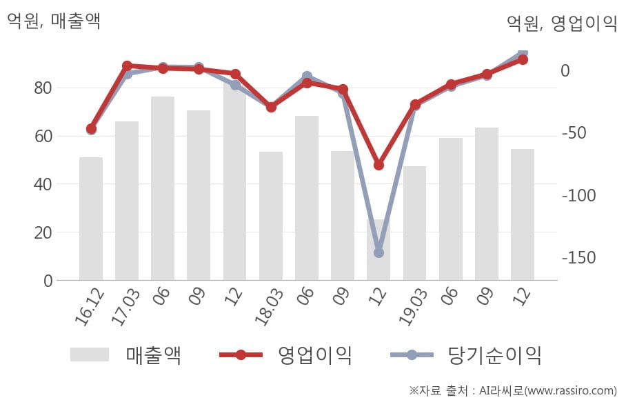 [잠정실적]셀바스헬스케어, 3년 중 최고 영업이익 기록, 매출액은 직전 대비 -14%↓ (연결)