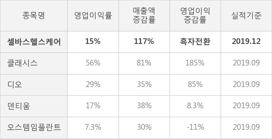 [잠정실적]셀바스헬스케어, 3년 중 최고 영업이익 기록, 매출액은 직전 대비 -14%↓ (연결)