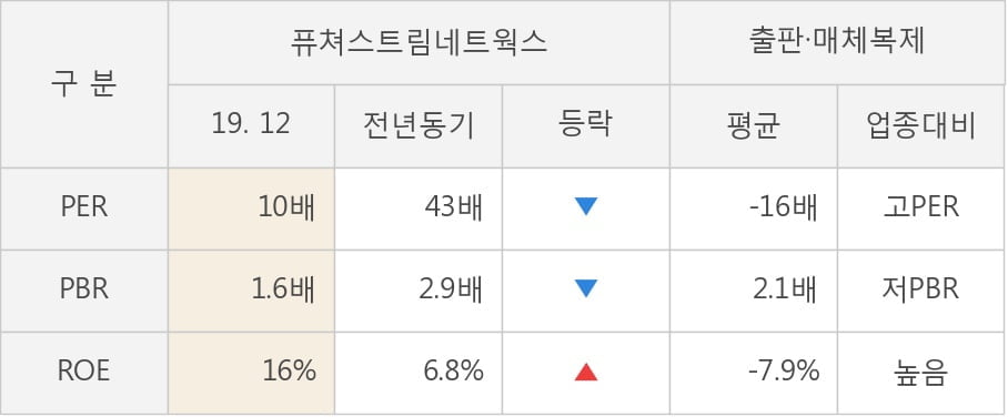 [잠정실적]퓨쳐스트림네트웍스, 작년 4Q 매출액 367억(+6.6%) 영업이익 30.3억(-34%) (연결)