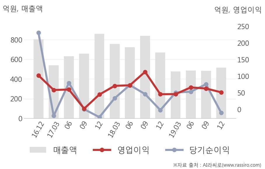 [잠정실적]DMS, 작년 4Q 매출액 516억(-23%) 영업이익 51.7억(+13%) (연결)